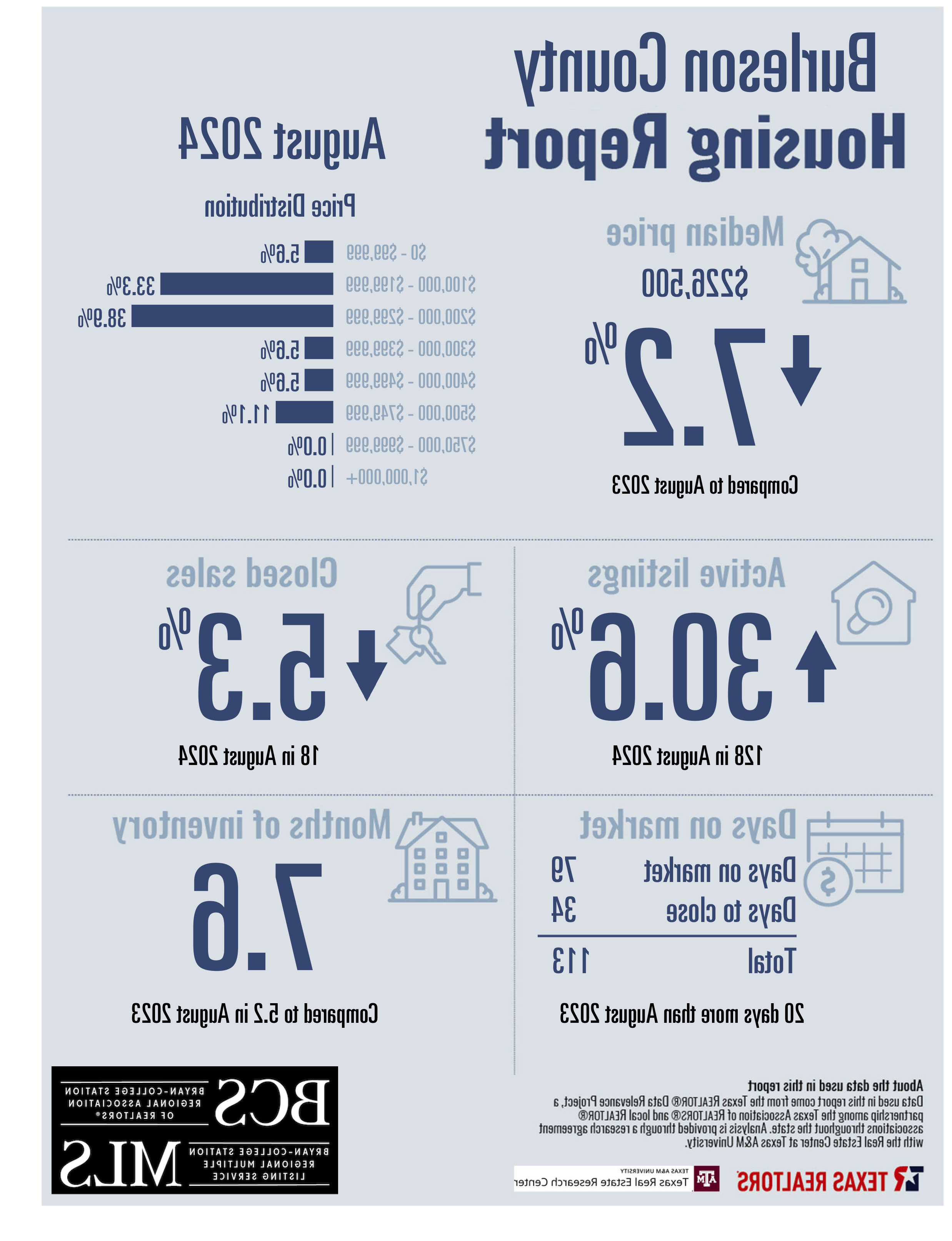 住宅销售报告2024年8月- Burleson